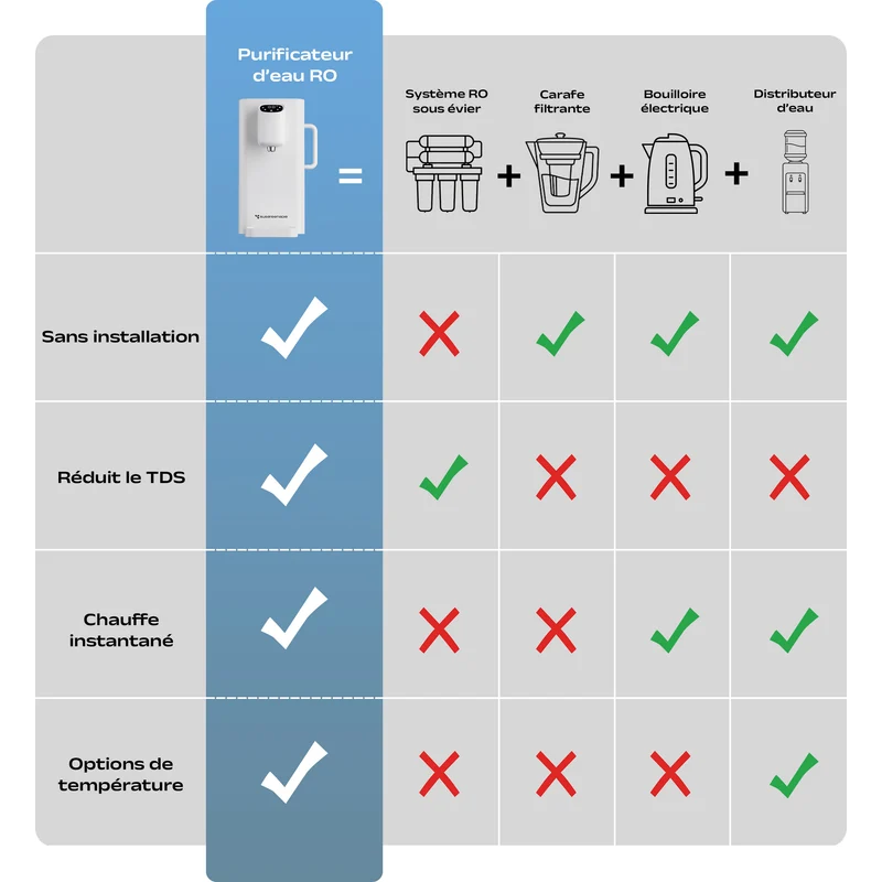 Ciarra x Susgreenable Distributeur d'Eau RO 4-en-1 sur Comptoir – Eau Chaude Instantanée en 3s, Sans Installation, Filtres inclus, Efficacité Hydrique 3:1 | SGIWDR04-W