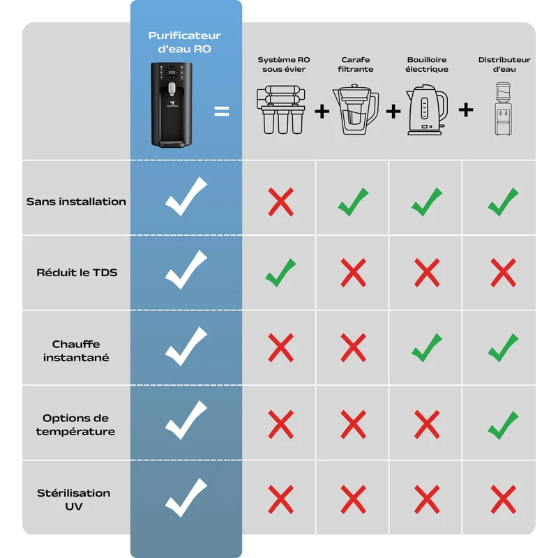 Ciarra x Susgreenable Distributeur d'Eau Chaude Osmoseur 5-en-1 – Purificateur d'Eau à Osmose Inverse de Comptoir, Chaude Instantanée en 3s, Sans Installation, Filtres inclus, Réservoir 5,5L, Adapté à l'Eau Calcaire, Efficacité 2:1 | SGIWDR03-B