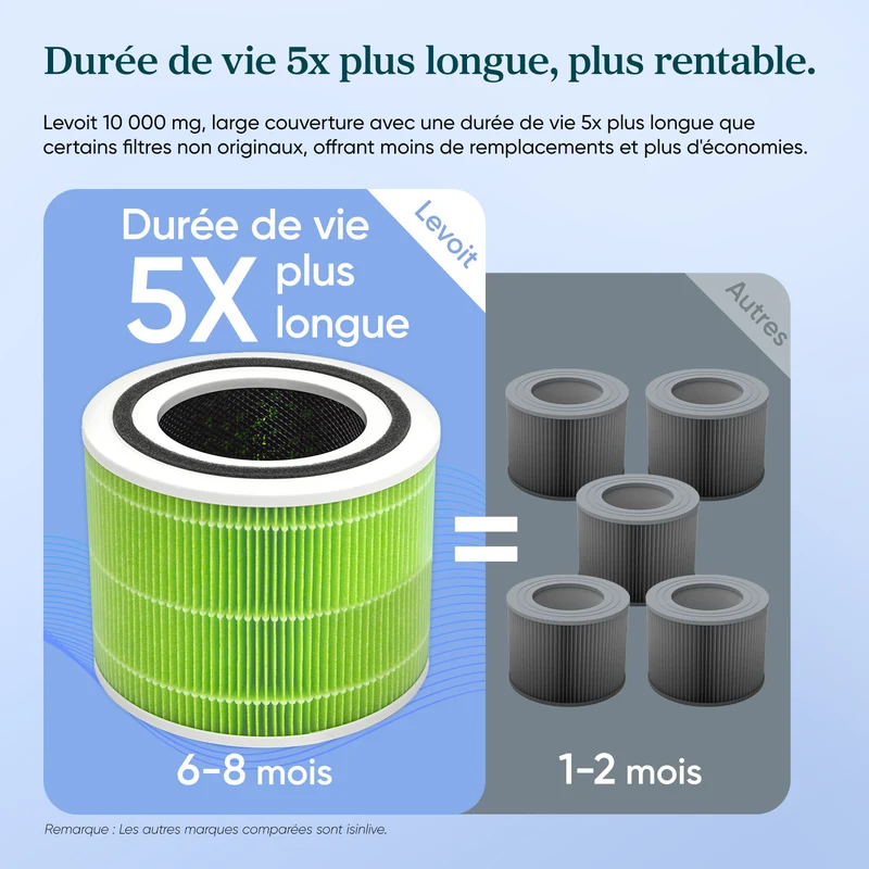 Filtre de remplacement antibactérien pour Levoit Core 300