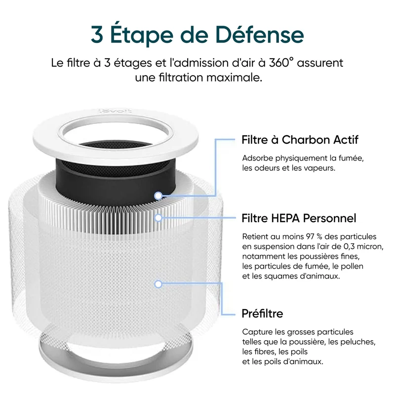 Levoit Core Mini filtre de rechange