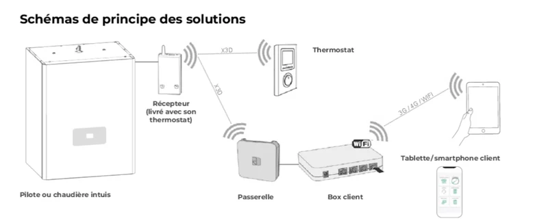Thermo-Net passerelle de communication pour pilotage confort à distance via box