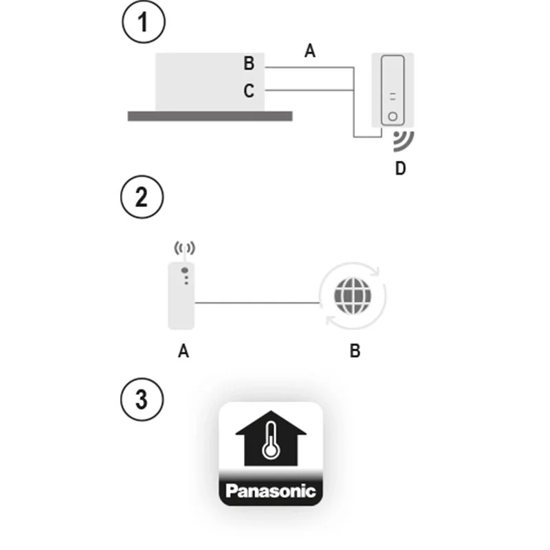 Adaptateur Wi-Fi tertiaire Panasonic CZ-CAPWFC2