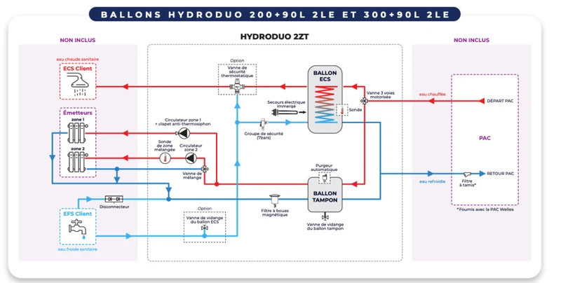 Hydroduo 2 zones - 200 L compatible Wellea