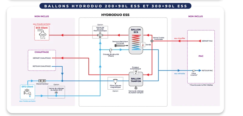 Hydroduo Essentiel - 300 L compatible Wellea