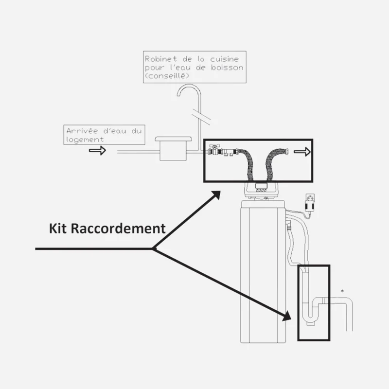 Kit de raccordement adoucisseur Softeo