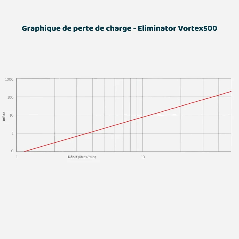 Filtre Eliminator Vortex 500 1"